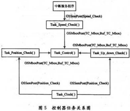 一種基于32位ARM 7微處理器LPC2119和實時操作系統(tǒng)μC/OS-Ⅱ的斜井防跑車裝置控制器實現(xiàn)方法