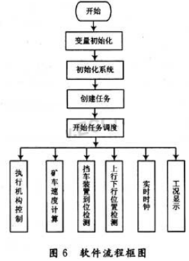 一種基于32位ARM 7微處理器LPC2119和實時操作系統(tǒng)μC/OS-Ⅱ的斜井防跑車裝置控制器實現(xiàn)方法