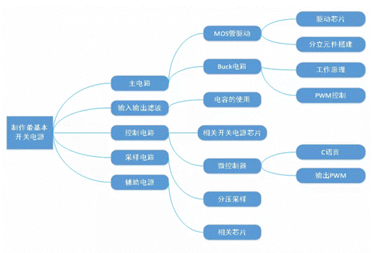 設(shè)計開關(guān)電源的難度有多大，需具備哪些知識呢?