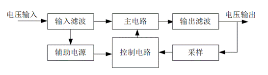 設(shè)計開關(guān)電源的難度有多大，需具備哪些知識呢?