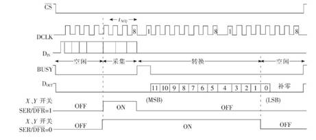 液晶顯示觸摸屏的硬件設(shè)計