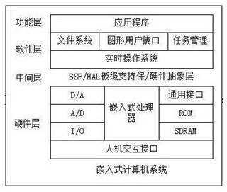 嵌入式系統(tǒng)主要由哪幾部分組成