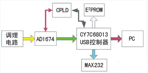 USB 2.0接口數(shù)據(jù)采集系統(tǒng)方案設(shè)計