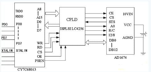 USB 2.0接口數(shù)據(jù)采集系統(tǒng)方案設(shè)計