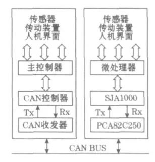 CAN總線控制器如何實現(xiàn)網(wǎng)絡(luò)協(xié)議ISO 11898？