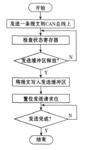 CAN總線控制器如何實現(xiàn)網(wǎng)絡(luò)協(xié)議ISO 11898？