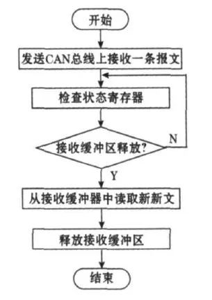 CAN總線控制器如何實現(xiàn)網(wǎng)絡(luò)協(xié)議ISO 11898？