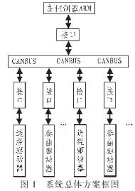 CAN為什么被設(shè)計作為汽車環(huán)境中的微控制器通訊