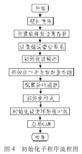 CAN為什么被設(shè)計作為汽車環(huán)境中的微控制器通訊