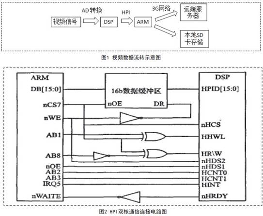 基于DSP視頻處理的系統(tǒng)設(shè)計(jì)