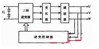 逆變電源為什么大多采用正弦波脈寬調(diào)制(SPWM)技術(shù)