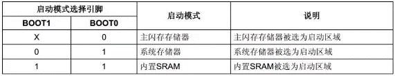 ?STM32的啟動(dòng)過程主要包括哪些步驟?