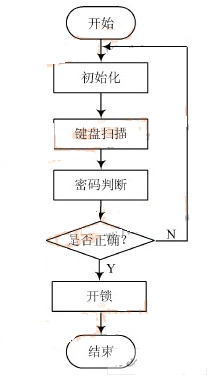 基于電子密碼鎖的系統(tǒng)設(shè)計