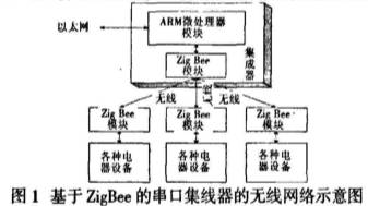 ZigBee無線通信模塊通信協(xié)議和信號處理