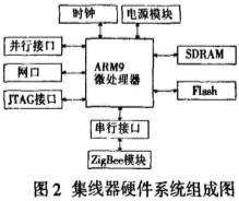 ZigBee無線通信模塊通信協(xié)議和信號處理