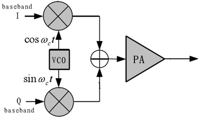 無線通信系統(tǒng)中的IQ正交調(diào)制器的基本原理
