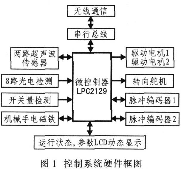 基于輪式移動(dòng)機(jī)器人的一個(gè)典型的智能控制系統(tǒng)