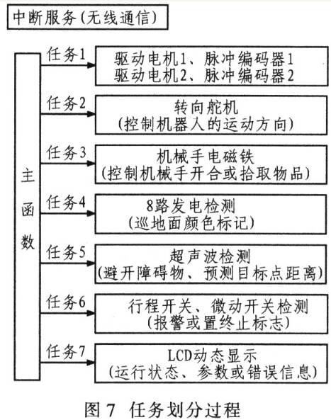 基于輪式移動(dòng)機(jī)器人的一個(gè)典型的智能控制系統(tǒng)