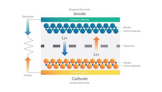 鋰離子電池是如何制造的？