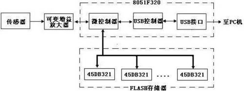 基于大型光伏系統(tǒng)運行狀態(tài)監(jiān)測的數據采集器