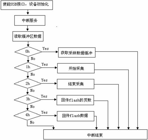 基于大型光伏系統(tǒng)運行狀態(tài)監(jiān)測的數據采集器