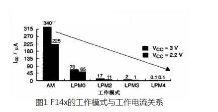 ?MSP430單片機(jī)的微功耗特性主要體現(xiàn)在哪些方面