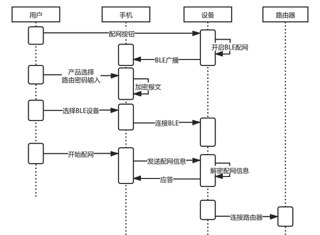 物聯(lián)網(wǎng)Wi-Fi配網(wǎng)方式的設(shè)計(jì)