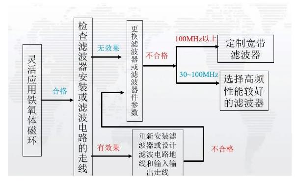 EMC電磁兼容整改常見整改方式詳解