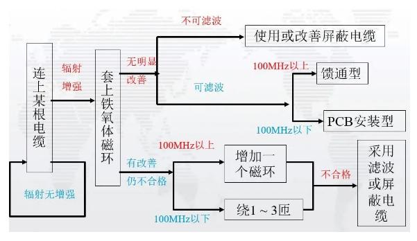 EMC電磁兼容整改常見整改方式詳解