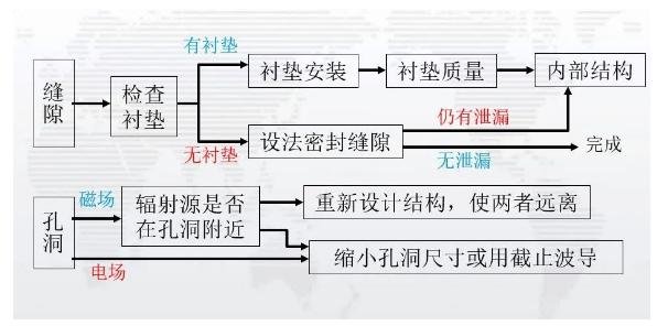 EMC電磁兼容整改常見整改方式詳解