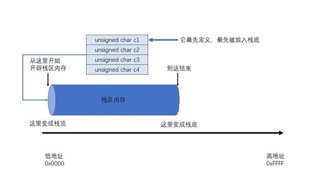 用C語(yǔ)言編程節(jié)省存儲(chǔ)空間的方法分析