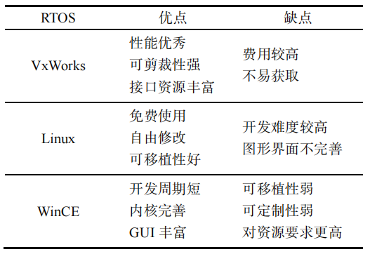 VxWorks、Linux 與 WinCE 的比較