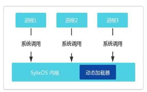 SylixOS 的動態(tài)裝載