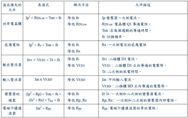 干貨！開關(guān)電源15種損耗分析