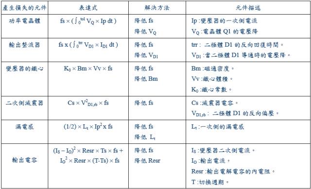 干貨！開關(guān)電源15種損耗分析