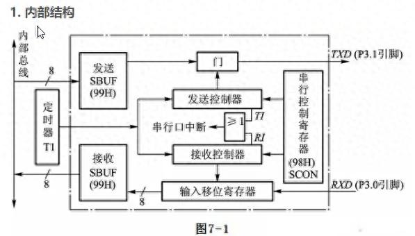 一文搞懂單片機(jī)數(shù)據(jù)通信怎么學(xué)！用好串口通信