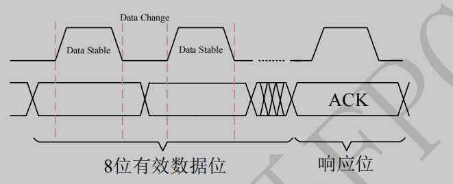 讀寫(xiě)數(shù)據(jù)具體時(shí)序