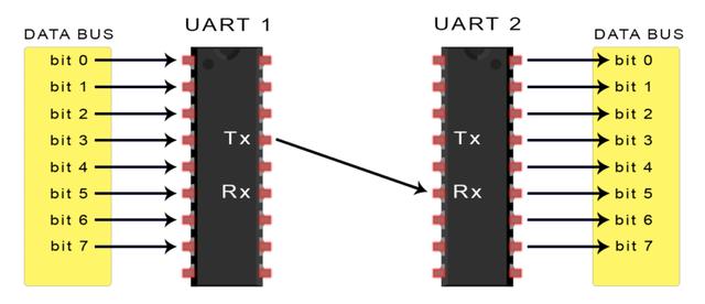 一文講透UART通信工作原理