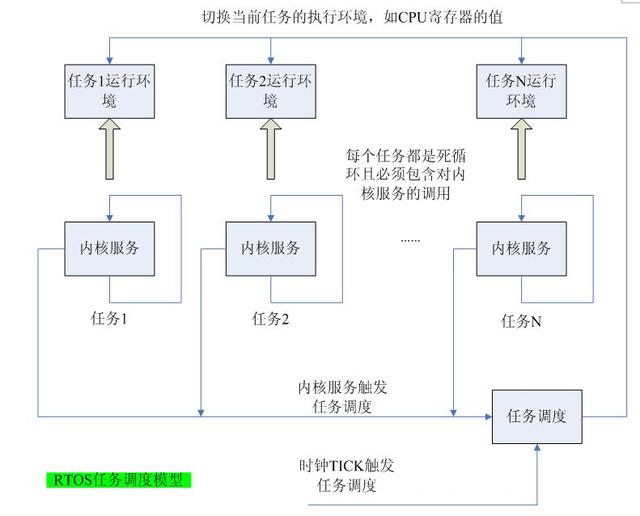 市面上主流嵌入式操作系統(tǒng)（RTOS）介紹