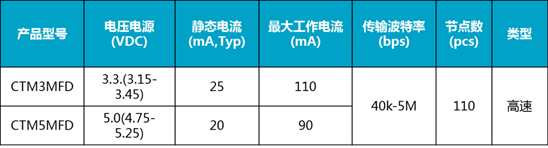 最好的解析：如何快速實現(xiàn)CAN到CAN FD的升級