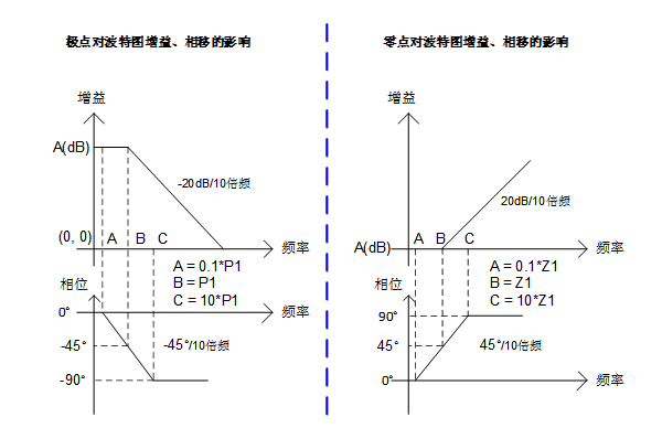 實現(xiàn)運放負反饋電路穩(wěn)定性設計只需這3步！