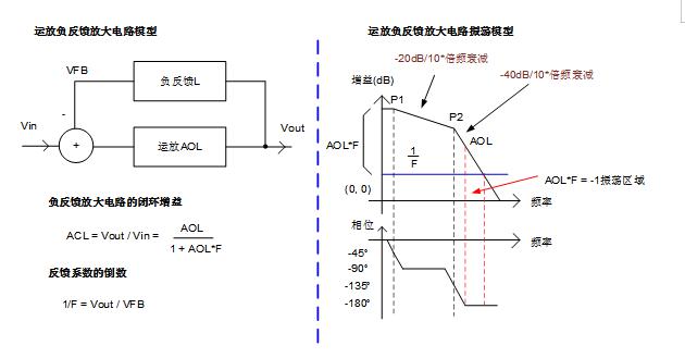 實現(xiàn)運放負反饋電路穩(wěn)定性設計只需這3步！