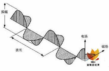 盤點(diǎn)TEM、TE、TM電磁波的區(qū)別