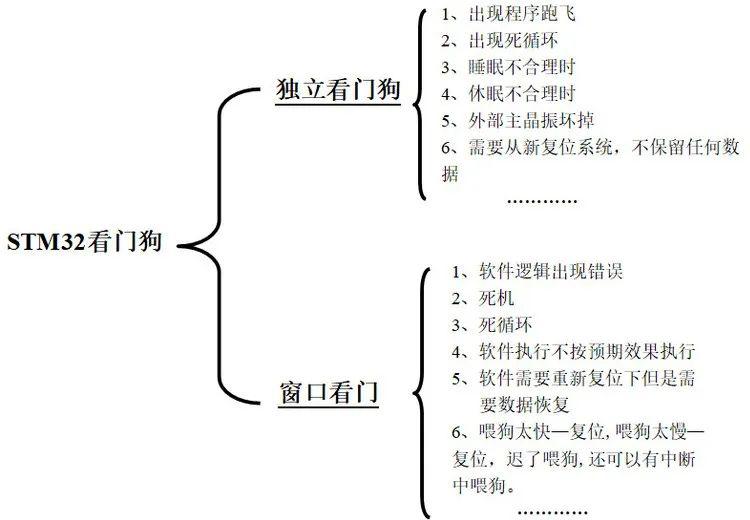 總結(jié)獨(dú)立看門狗和窗口看門狗的區(qū)別