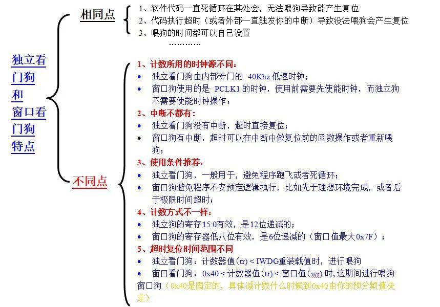 總結(jié)獨(dú)立看門狗和窗口看門狗的區(qū)別