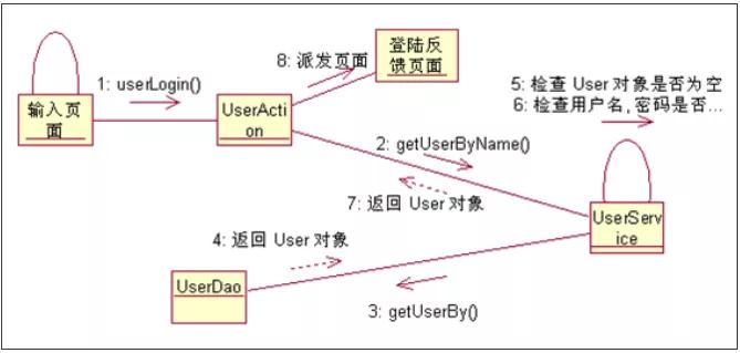 一文搞懂時(shí)序圖、活動(dòng)圖、狀態(tài)圖、協(xié)作圖的區(qū)別