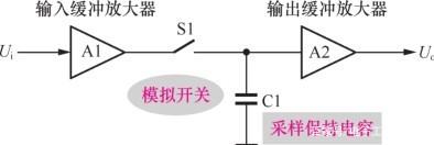 一文詳解音頻信號(hào)采樣和保持