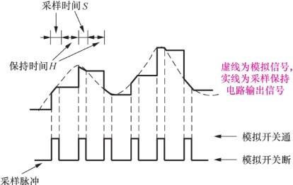 一文詳解音頻信號(hào)采樣和保持