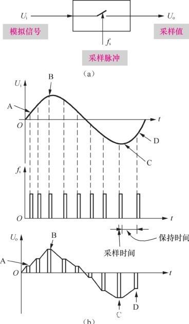 一文詳解音頻信號(hào)采樣和保持