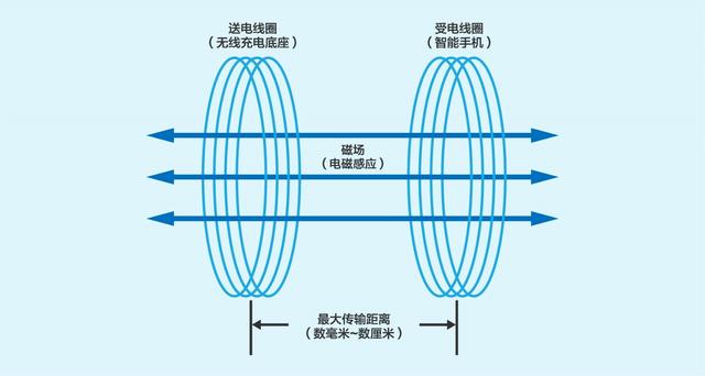 技術控必看！ 無線充電技術詳解